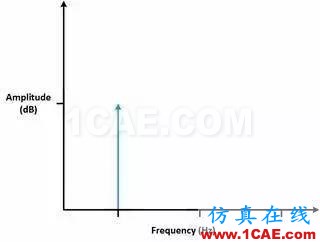 理解時(shí)域、頻域、FFT和加窗，加深對(duì)信號(hào)的認(rèn)識(shí)HFSS分析圖片15