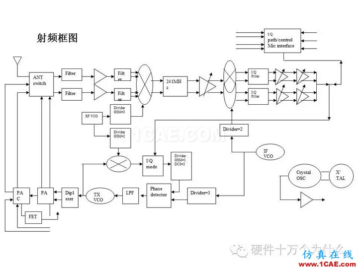 手機(jī)天線測試的主要參數(shù)與測試方法(以GSM為例)HFSS培訓(xùn)課程圖片7