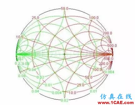 怎么看“史密斯圓圖” Smith chart？HFSS分析圖片40