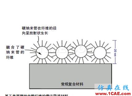 隱身飛機(jī)雷達(dá)吸波材料背后的“魔法”HFSS仿真分析圖片4