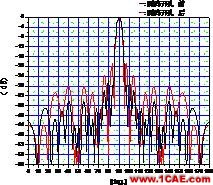 新穎的中心開孔單脈沖毫米波縫隙陣列天線的設計ansys hfss圖片3