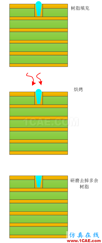 【PCB】高密度互連 (HDI, High Density Interconnector)ansys hfss圖片2