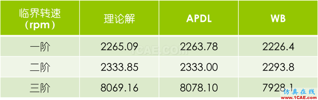 做轉(zhuǎn)子力學(xué)分析，你選APDL還是Workbench仿真？ansys培訓(xùn)的效果圖片15