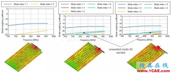 基于特征模理論的系統(tǒng)天線設(shè)計(jì)方法HFSS結(jié)果圖片31