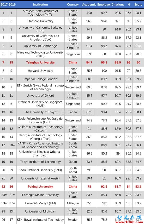 2017年QS世界大學專業(yè)排名發(fā)布，涵蓋46個學科圖片17