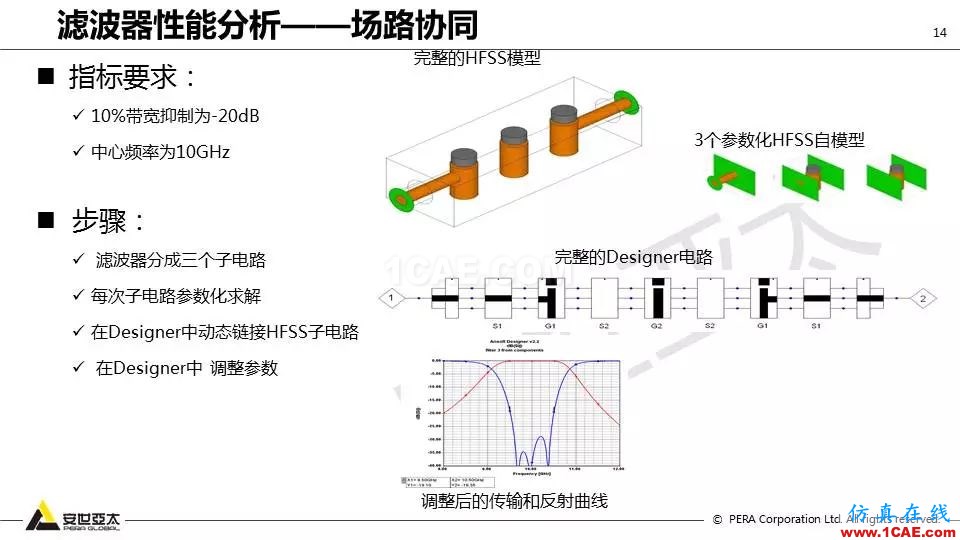 應用 | ANSYS高頻電磁技術在濾波器的應用HFSS結(jié)果圖片14