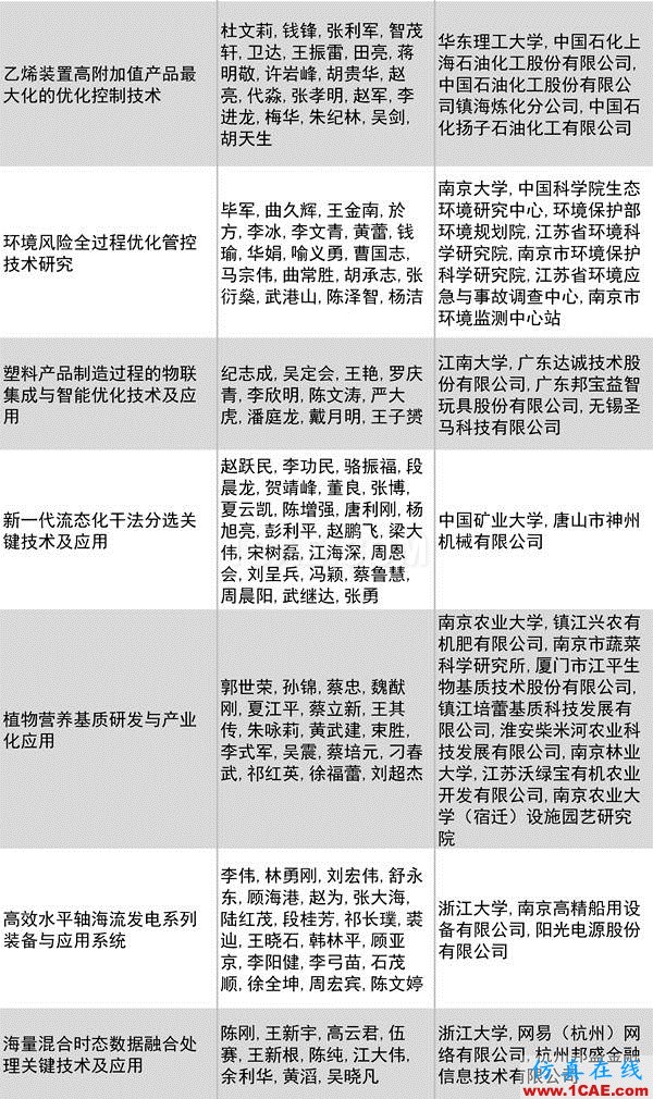 2016年度高等學校科學研究優(yōu)秀成果獎(科學技術(shù))獎勵決定發(fā)布圖片22
