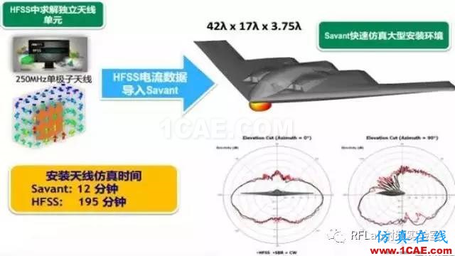 HFSS算法及應(yīng)用場景簡介ansysem分析圖片8