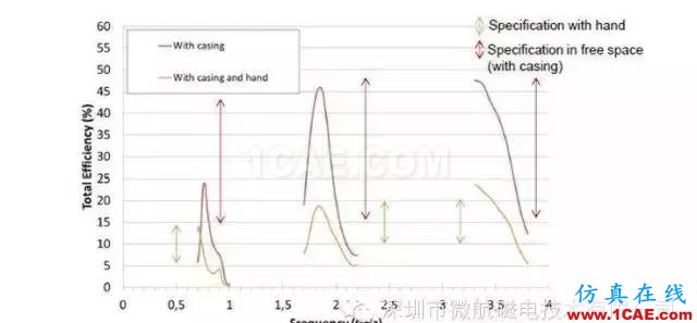 金屬材質(zhì)機身手機天線如何設(shè)計？HFSS仿真分析圖片6