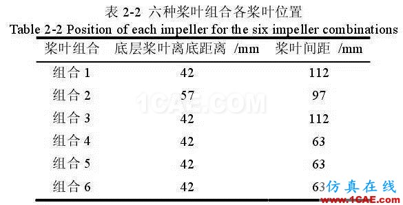 流體力學計算在發(fā)酵罐上的應用fluent培訓課程圖片3