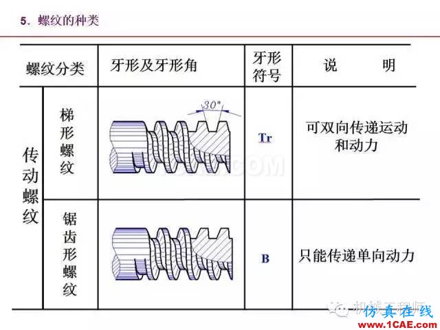 【專業(yè)積累】80頁PPT讓你全面掌握工程圖中的標(biāo)準(zhǔn)件和常用件機(jī)械設(shè)計資料圖片14