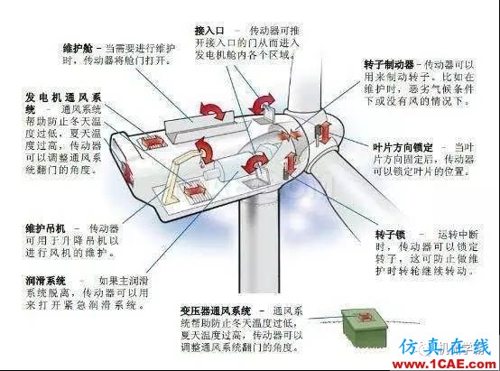 風力發(fā)電機機艙內(nèi)部傳動系統(tǒng)動畫，直觀！機械設(shè)計教程圖片2