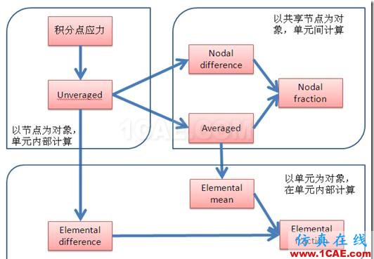 ANSYS Workbench對積分點(diǎn)應(yīng)力的幾種處理方法？你應(yīng)該知道的高級功能ansys workbanch圖片3