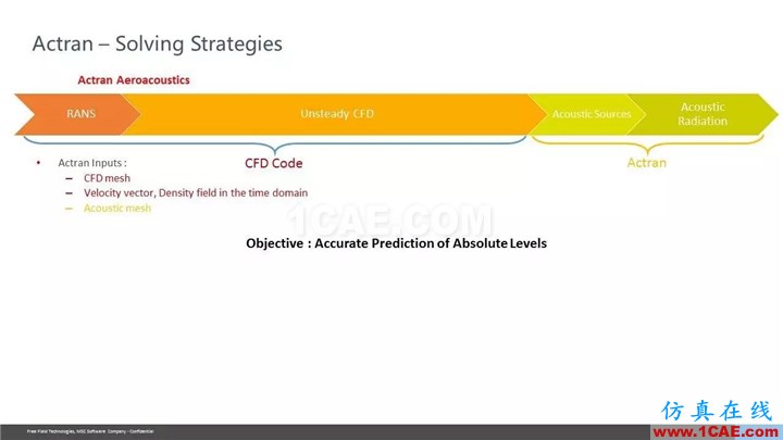 【技術(shù)貼】Actran SNGR-快速氣動聲學(xué)計算模塊介紹Actran技術(shù)圖片20