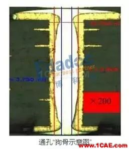 你從哪里來(lái)，PCB成品銅厚和孔銅的由來(lái)HFSS結(jié)果圖片10