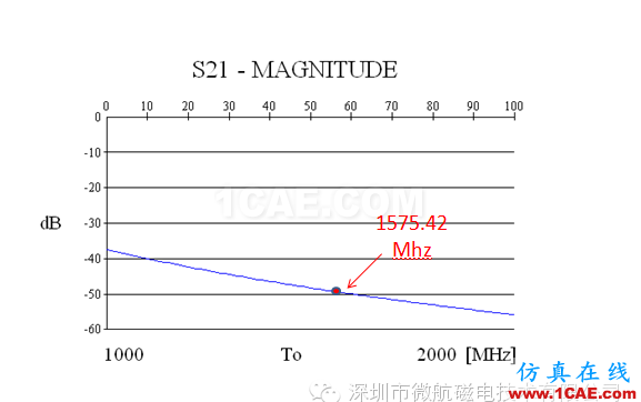 金屬機身智能手機FM收音頻段天線 設(shè)計方案（設(shè)計，安裝，仿真）HFSS培訓的效果圖片8