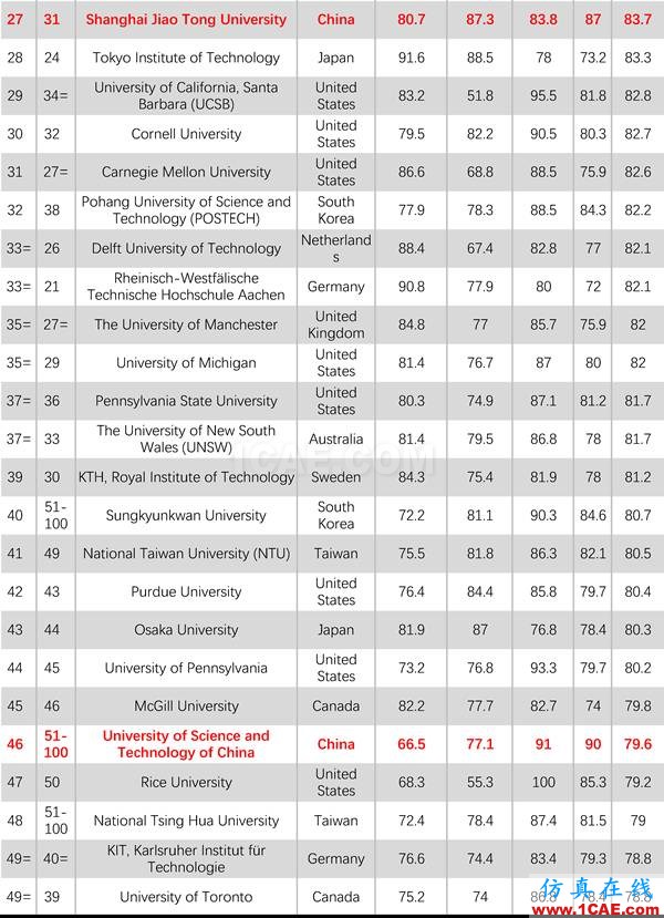 2017年QS世界大學專業(yè)排名發(fā)布，涵蓋46個學科圖片24