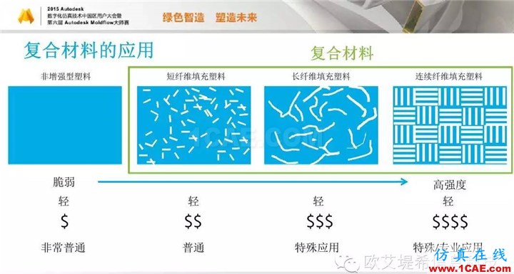 Moldflow 重大福利 快來領(lǐng)?。。?！ 高分論壇演講PPT之一moldflow仿真分析圖片18