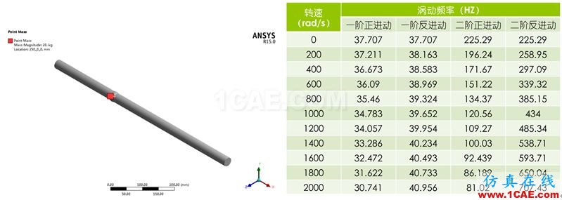 做轉(zhuǎn)子力學(xué)分析，你選APDL還是Workbench仿真？ansys培訓(xùn)的效果圖片11