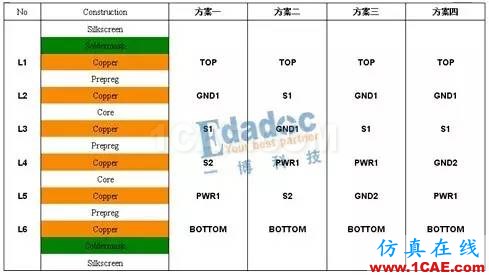 pcb 4層板到12層板層疊設(shè)計案例HFSS培訓(xùn)課程圖片4