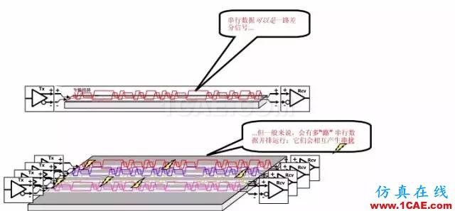 【科普基礎(chǔ)】串?dāng)_和反射能讓信號(hào)多不完整？ansys hfss圖片10