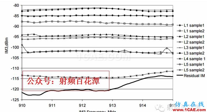 射頻PCB無源互調(diào)PIM測試問答HFSS分析案例圖片2