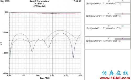 差分信號回流路徑的HFSS全波電磁場解析(回路和眼圖案例)HFSS分析圖片16