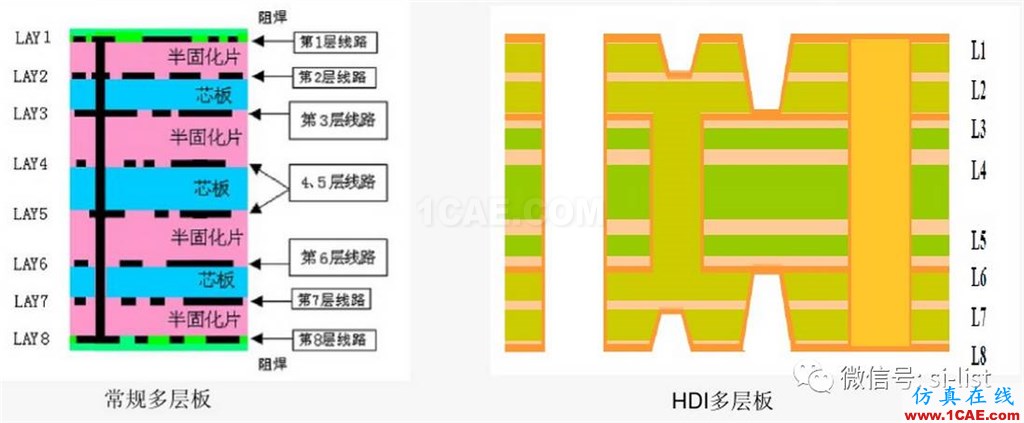 SI-list【中國】一文搞懂HDI板!HFSS分析案例圖片2