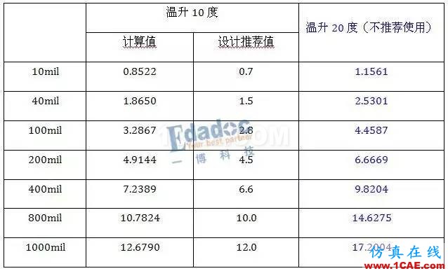 三星NOTES7事件看電源載流設計的重要性ansys hfss圖片5