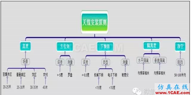 最好的天線基礎(chǔ)知識！超實用 隨時查詢(20170325)【轉(zhuǎn)】HFSS培訓課程圖片65