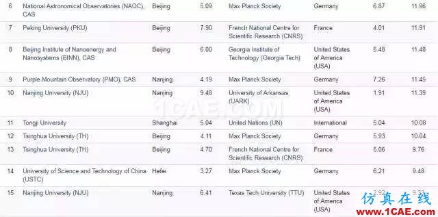 Nature發(fā)布科研影響力榜單，中科院等15家中國機構上榜機械設計培訓圖片18