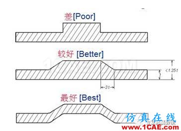 汽車注塑產品成型缺陷案例分析大全autoform鈑金分析圖片18