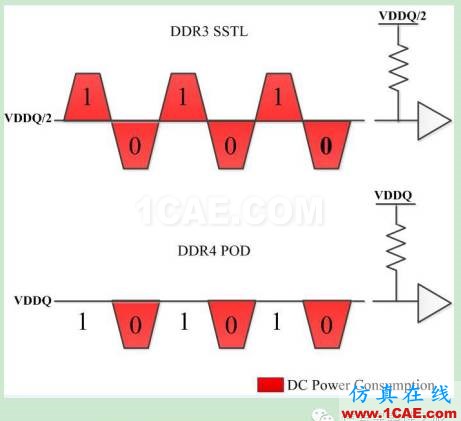 T47 [Design Con之一] DBI功能對(duì)DDR4系統(tǒng)的影響ansys hfss圖片6