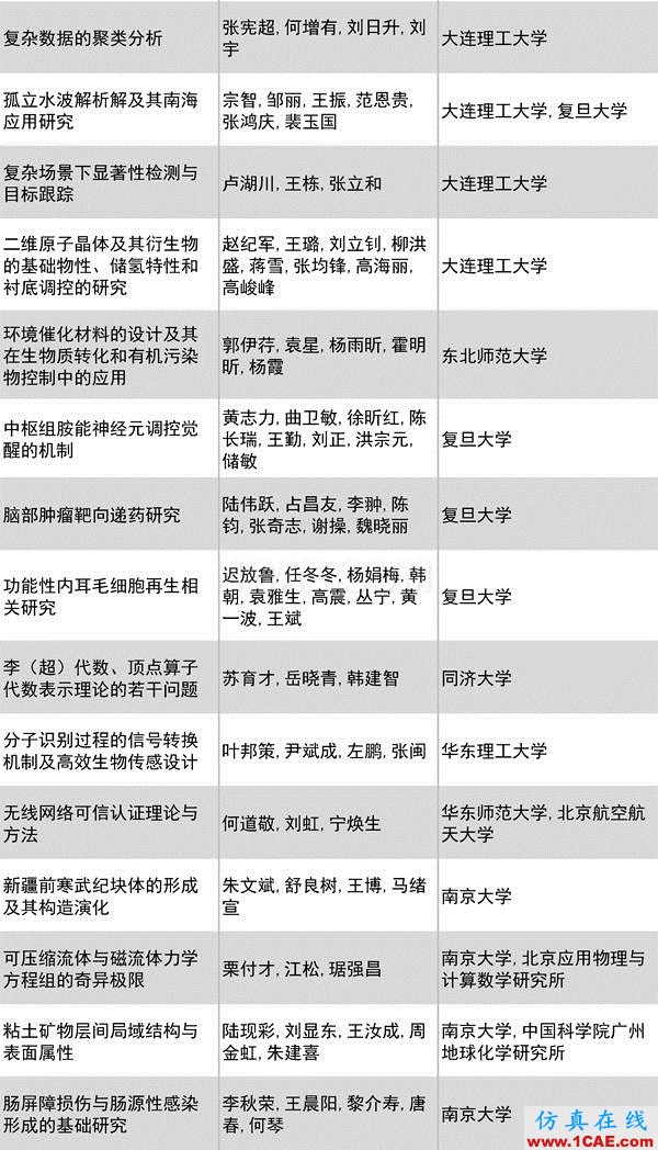 2016年度高等學校科學研究優(yōu)秀成果獎(科學技術(shù))獎勵決定發(fā)布圖片9