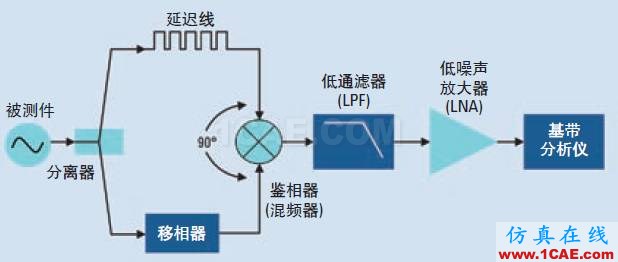 相位噪聲的含義和6個測量方法ansysem學(xué)習(xí)資料圖片5