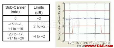 常見(jiàn)的WIFI射頻測(cè)試指標(biāo)ansys hfss圖片7