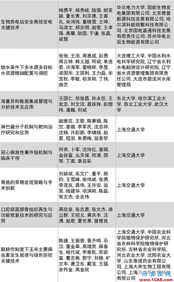 2016年度高等學?？茖W研究優(yōu)秀成果獎(科學技術(shù))獎勵決定發(fā)布圖片21