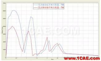 CAE于飛機后貨艙門多體動力學分析中的應用【轉發(fā)】hypermesh培訓教程圖片17