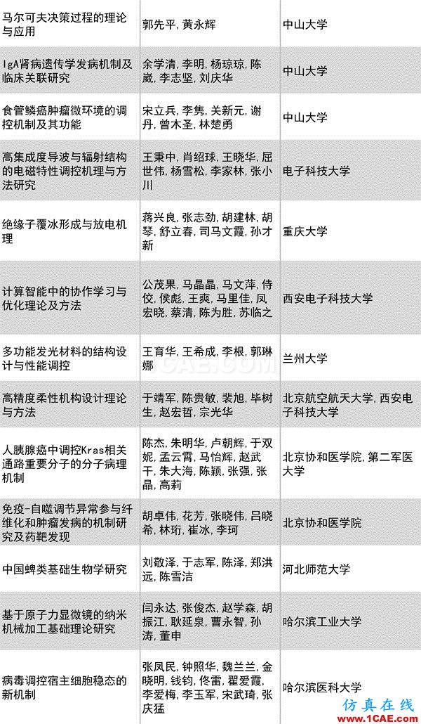 2016年度高等學?？茖W研究優(yōu)秀成果獎(科學技術(shù))獎勵決定發(fā)布圖片11